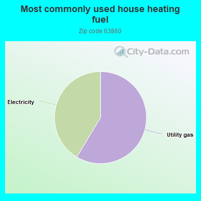 Most commonly used house heating fuel