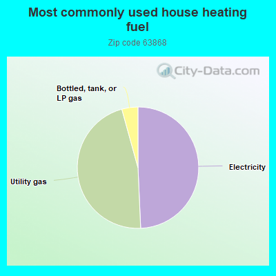 Most commonly used house heating fuel