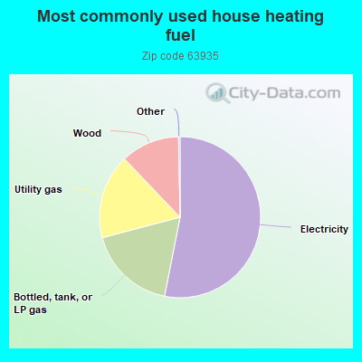 Most commonly used house heating fuel