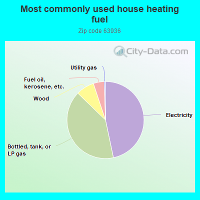 Most commonly used house heating fuel