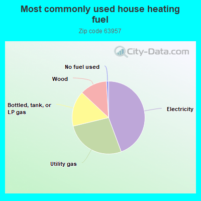 Most commonly used house heating fuel