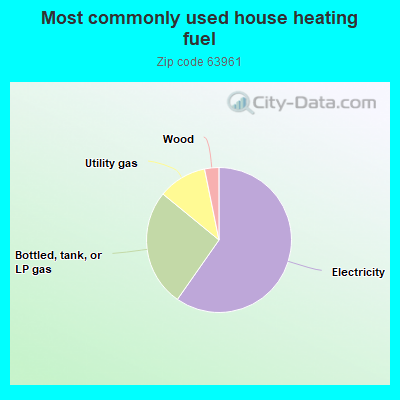 Most commonly used house heating fuel