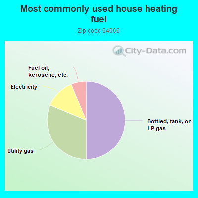 Most commonly used house heating fuel