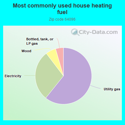 Most commonly used house heating fuel