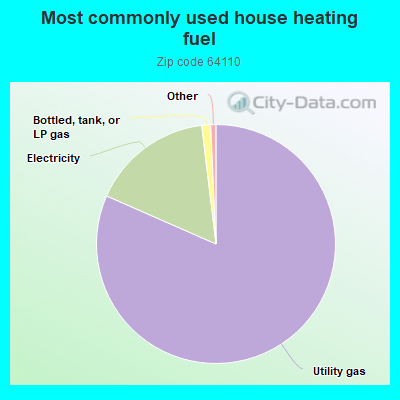 Most commonly used house heating fuel