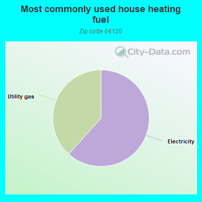 Most commonly used house heating fuel