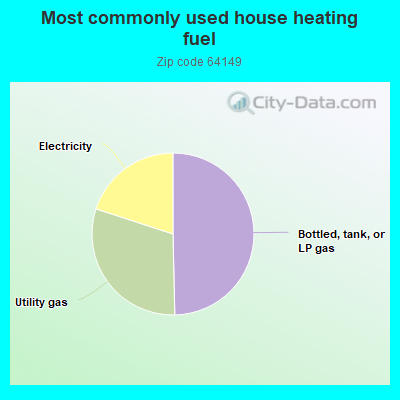 Most commonly used house heating fuel