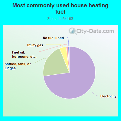 Most commonly used house heating fuel