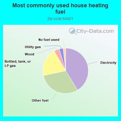 Most commonly used house heating fuel