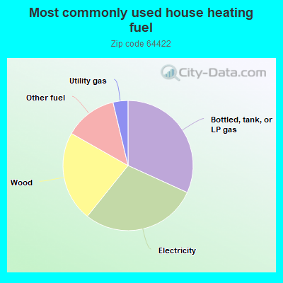 Most commonly used house heating fuel