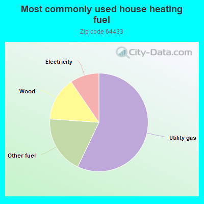 Most commonly used house heating fuel