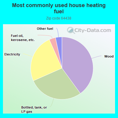 Most commonly used house heating fuel