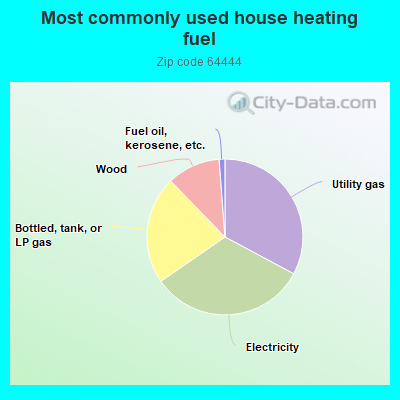 Most commonly used house heating fuel