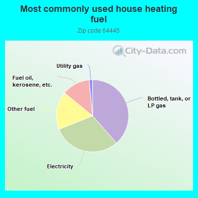 Most commonly used house heating fuel