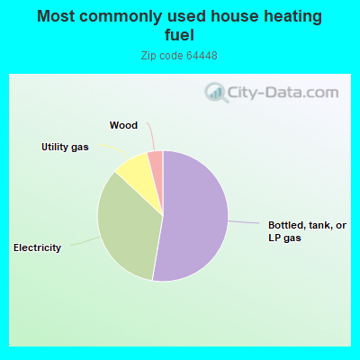 Most commonly used house heating fuel