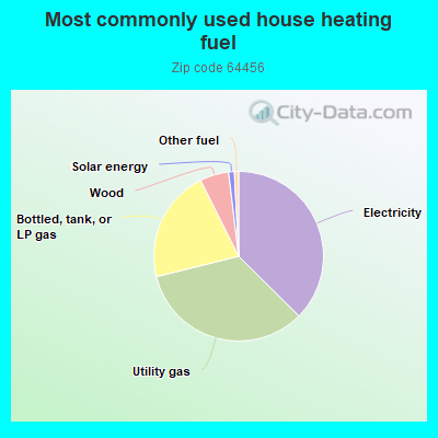 Most commonly used house heating fuel