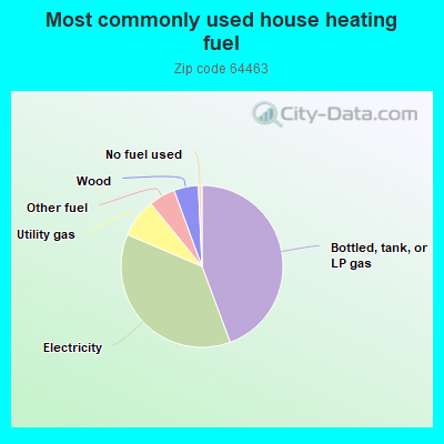 Most commonly used house heating fuel