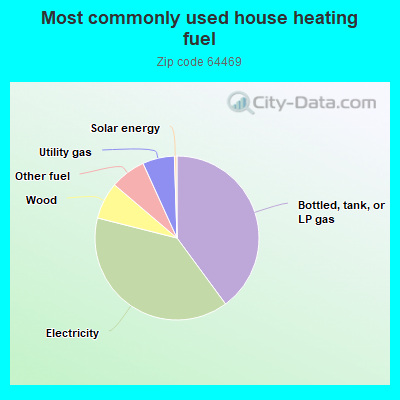 Most commonly used house heating fuel