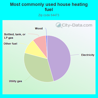 Most commonly used house heating fuel