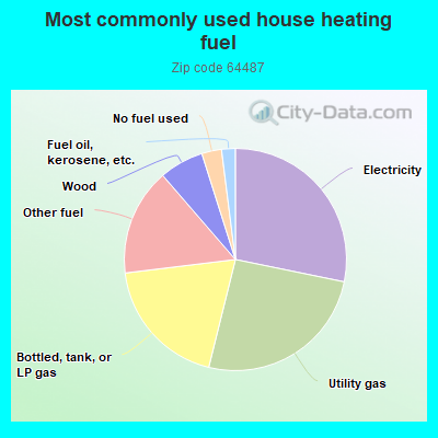 Most commonly used house heating fuel