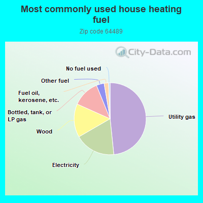 Most commonly used house heating fuel