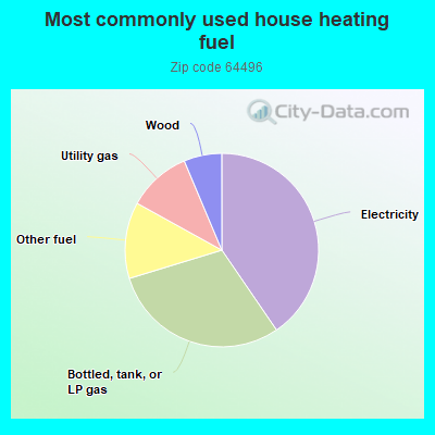 Most commonly used house heating fuel