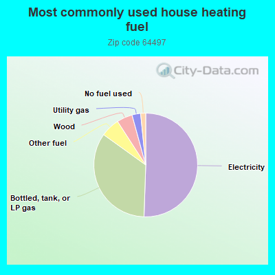 Most commonly used house heating fuel