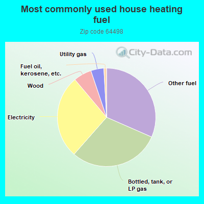 Most commonly used house heating fuel