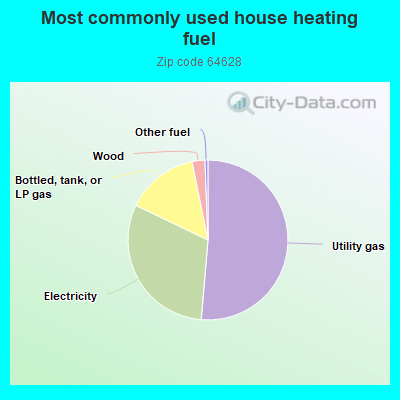 Most commonly used house heating fuel