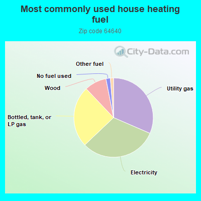 Most commonly used house heating fuel