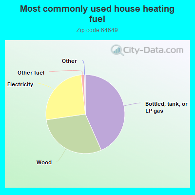 Most commonly used house heating fuel