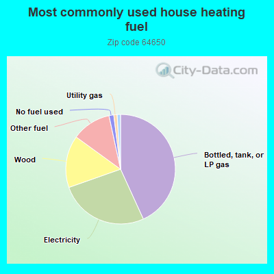 Most commonly used house heating fuel