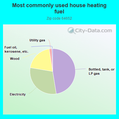 Most commonly used house heating fuel