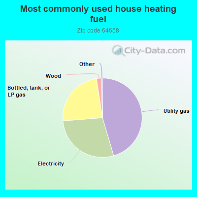 Most commonly used house heating fuel