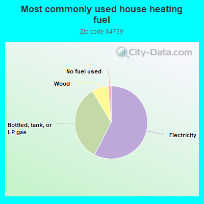 Most commonly used house heating fuel