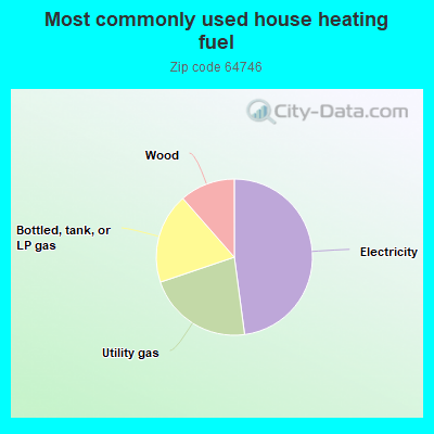 Most commonly used house heating fuel