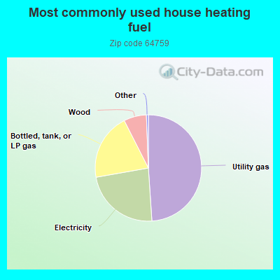 Most commonly used house heating fuel