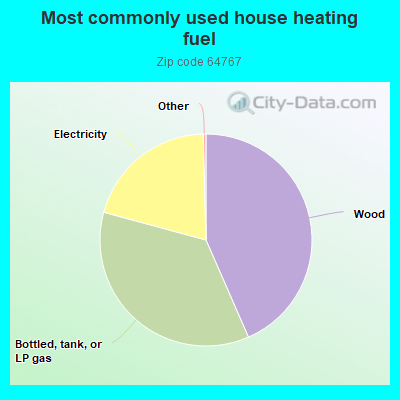 Most commonly used house heating fuel