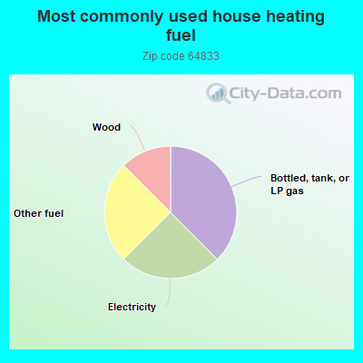 Most commonly used house heating fuel