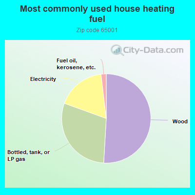 Most commonly used house heating fuel