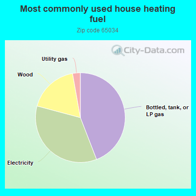 Most commonly used house heating fuel