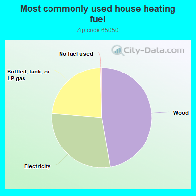 Most commonly used house heating fuel