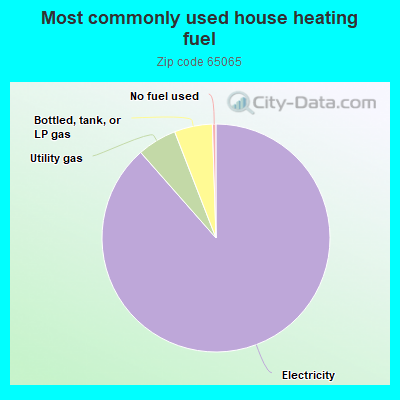 Most commonly used house heating fuel