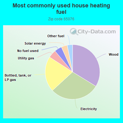 Most commonly used house heating fuel