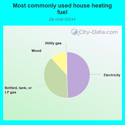 Most commonly used house heating fuel