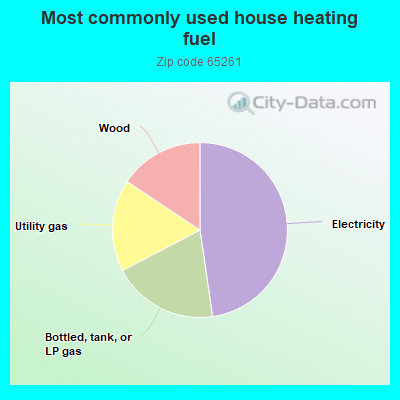 Most commonly used house heating fuel