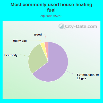 Most commonly used house heating fuel