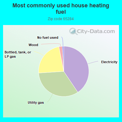 Most commonly used house heating fuel