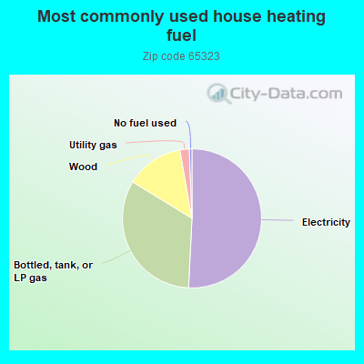 Most commonly used house heating fuel