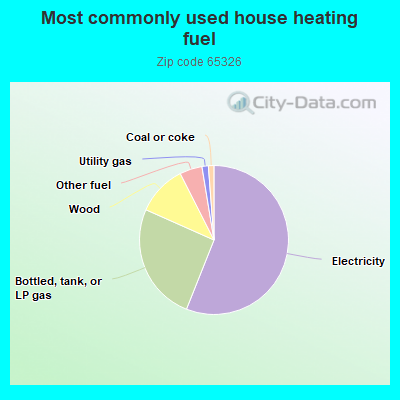 Most commonly used house heating fuel